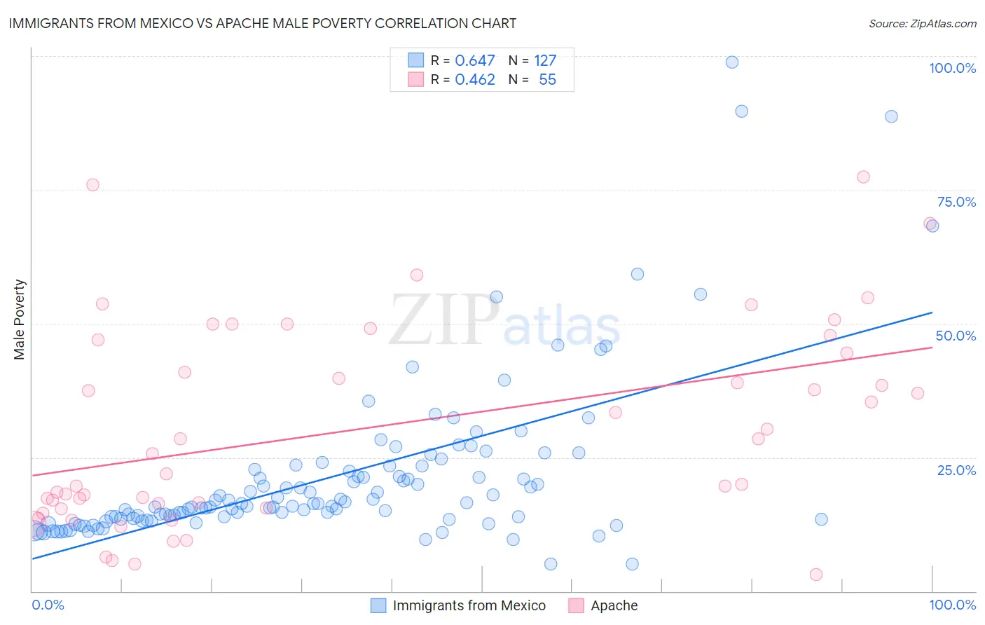 Immigrants from Mexico vs Apache Male Poverty