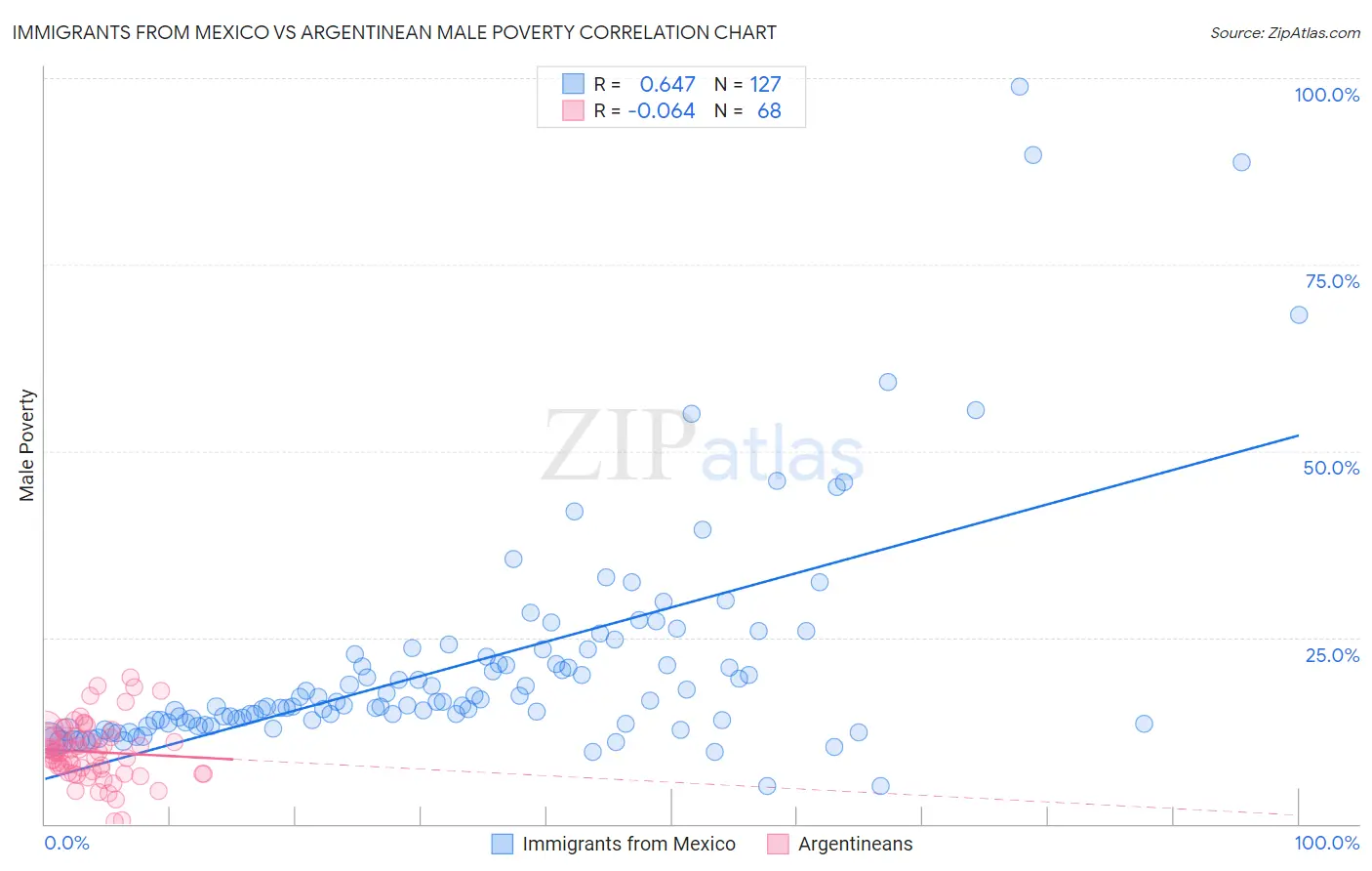 Immigrants from Mexico vs Argentinean Male Poverty
