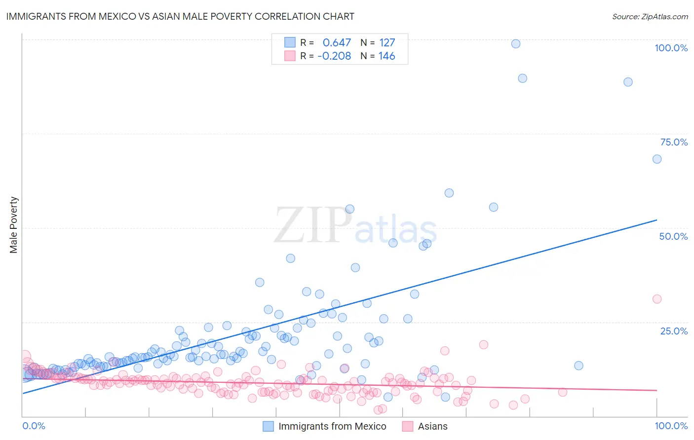 Immigrants from Mexico vs Asian Male Poverty