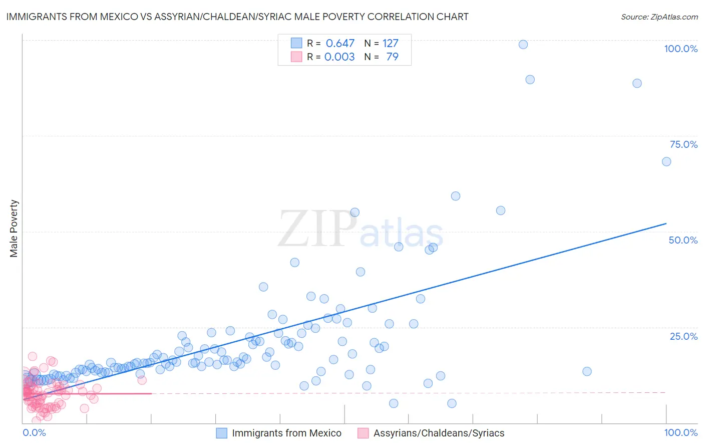 Immigrants from Mexico vs Assyrian/Chaldean/Syriac Male Poverty