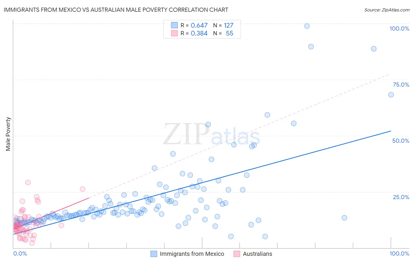Immigrants from Mexico vs Australian Male Poverty