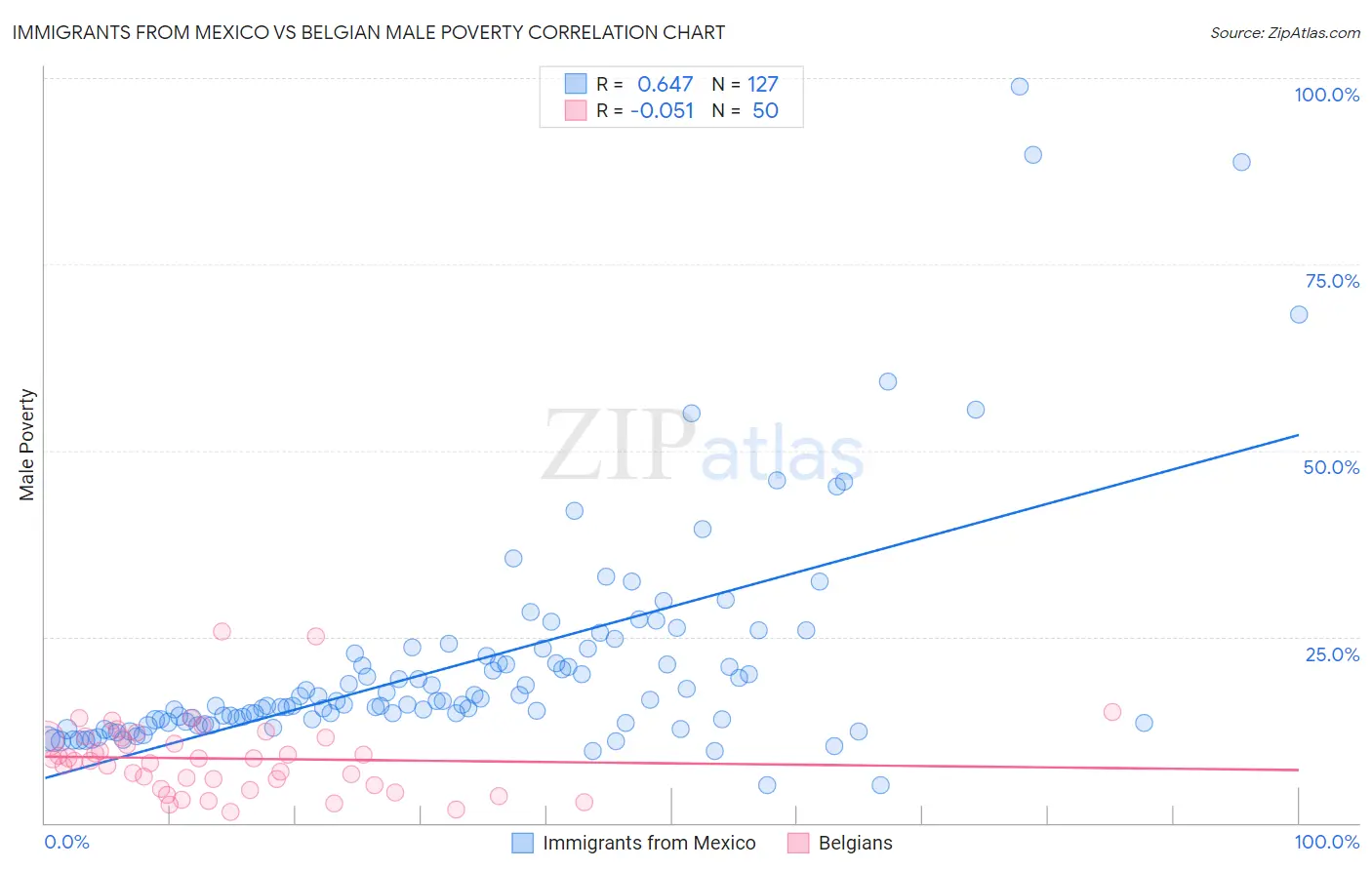 Immigrants from Mexico vs Belgian Male Poverty