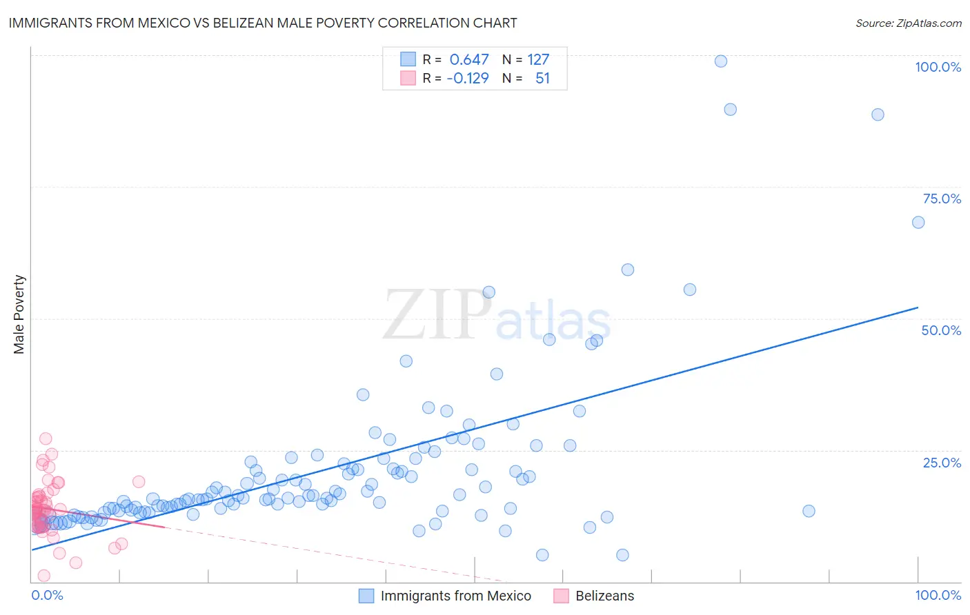 Immigrants from Mexico vs Belizean Male Poverty