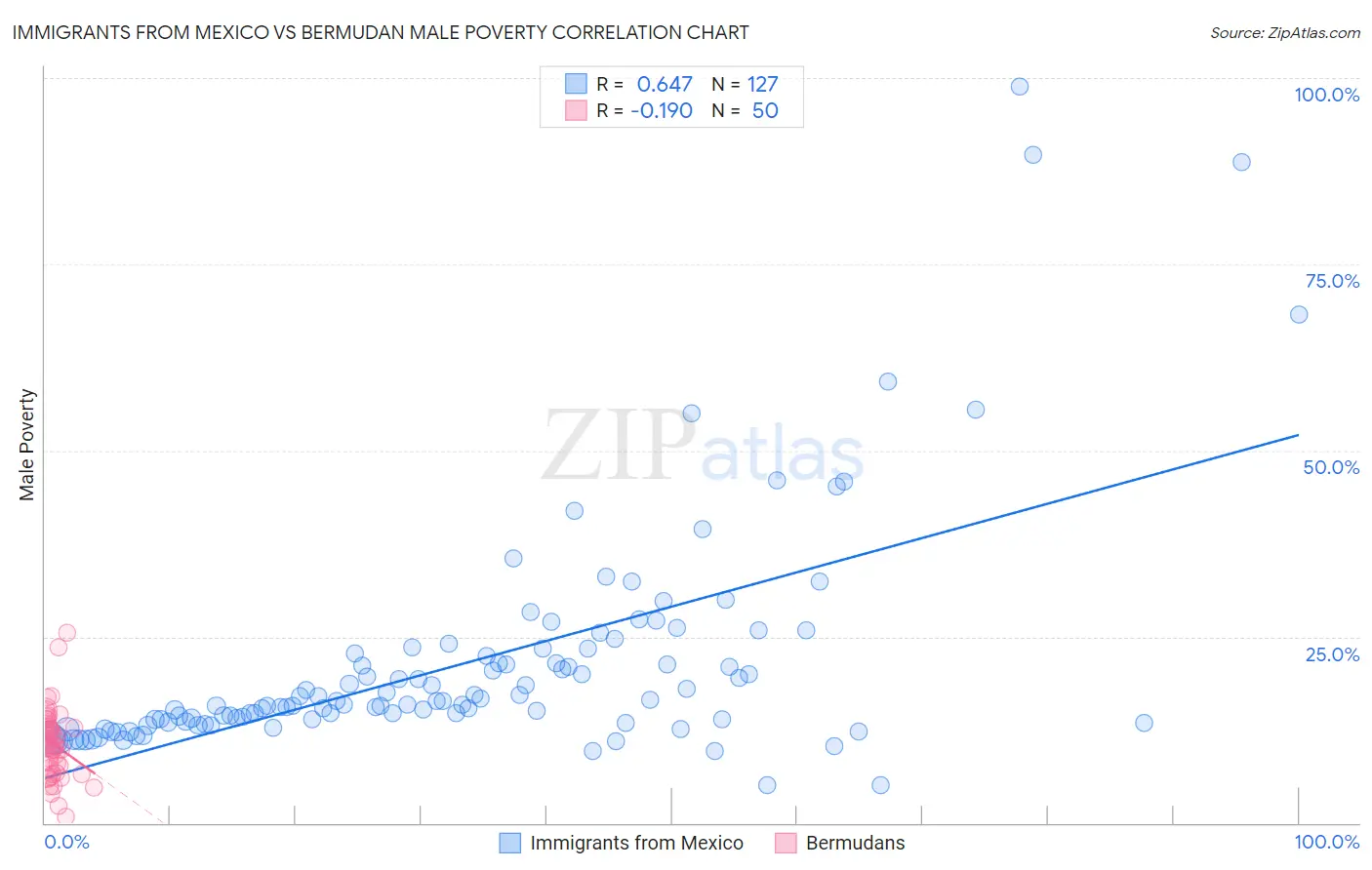 Immigrants from Mexico vs Bermudan Male Poverty
