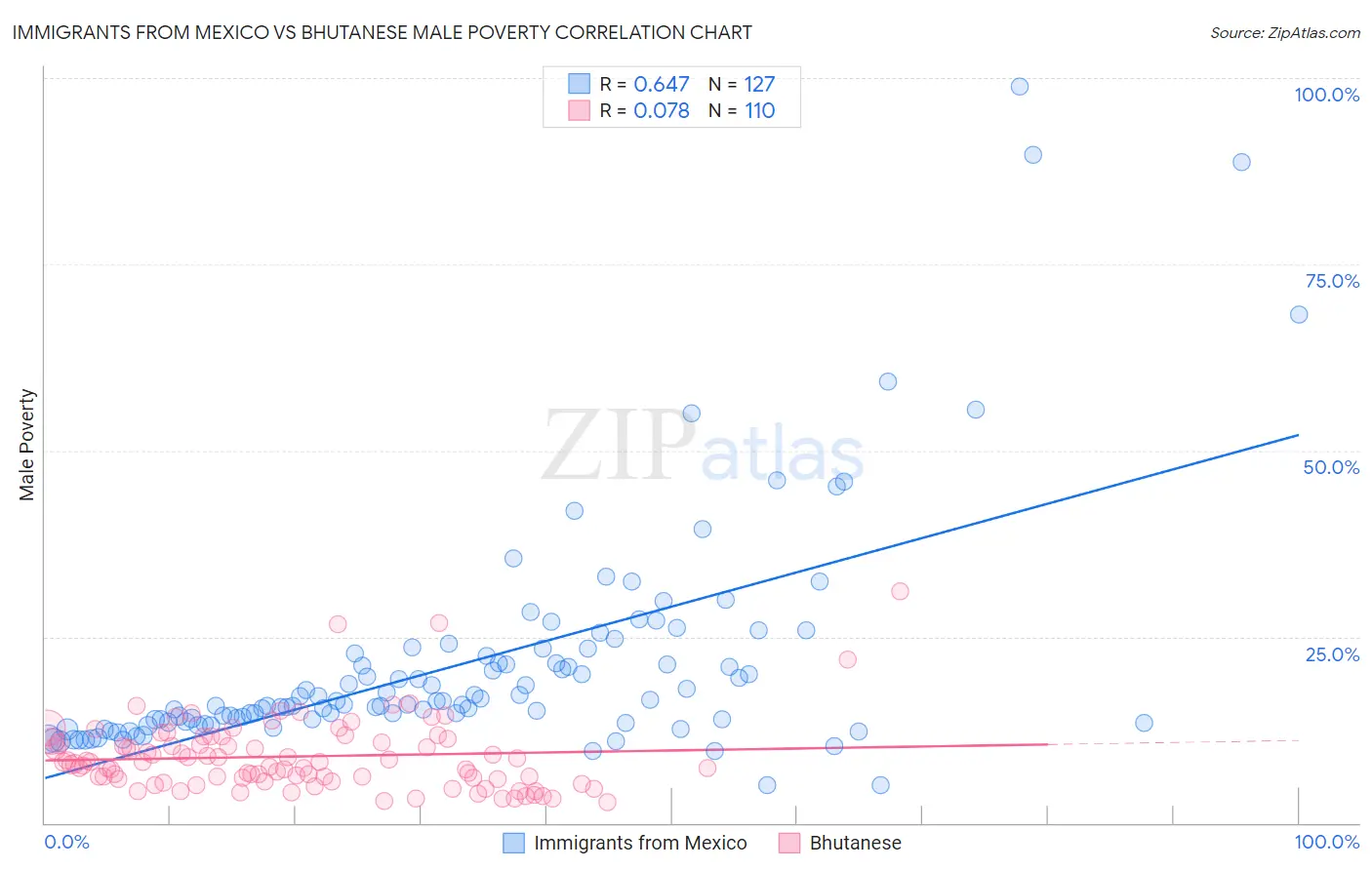 Immigrants from Mexico vs Bhutanese Male Poverty