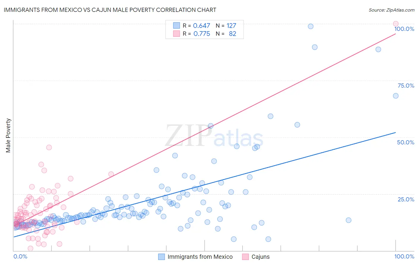 Immigrants from Mexico vs Cajun Male Poverty