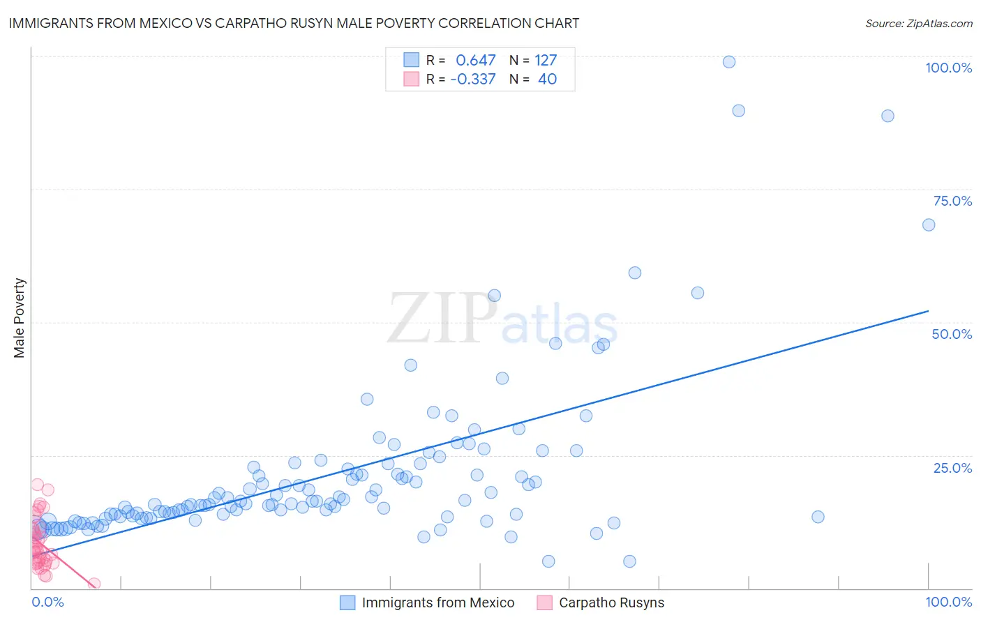 Immigrants from Mexico vs Carpatho Rusyn Male Poverty