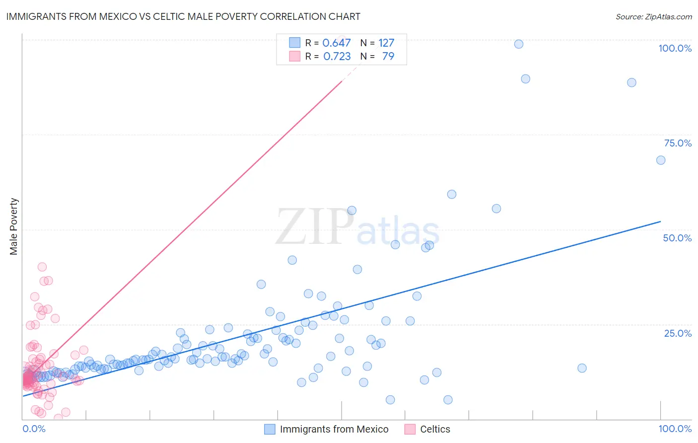 Immigrants from Mexico vs Celtic Male Poverty