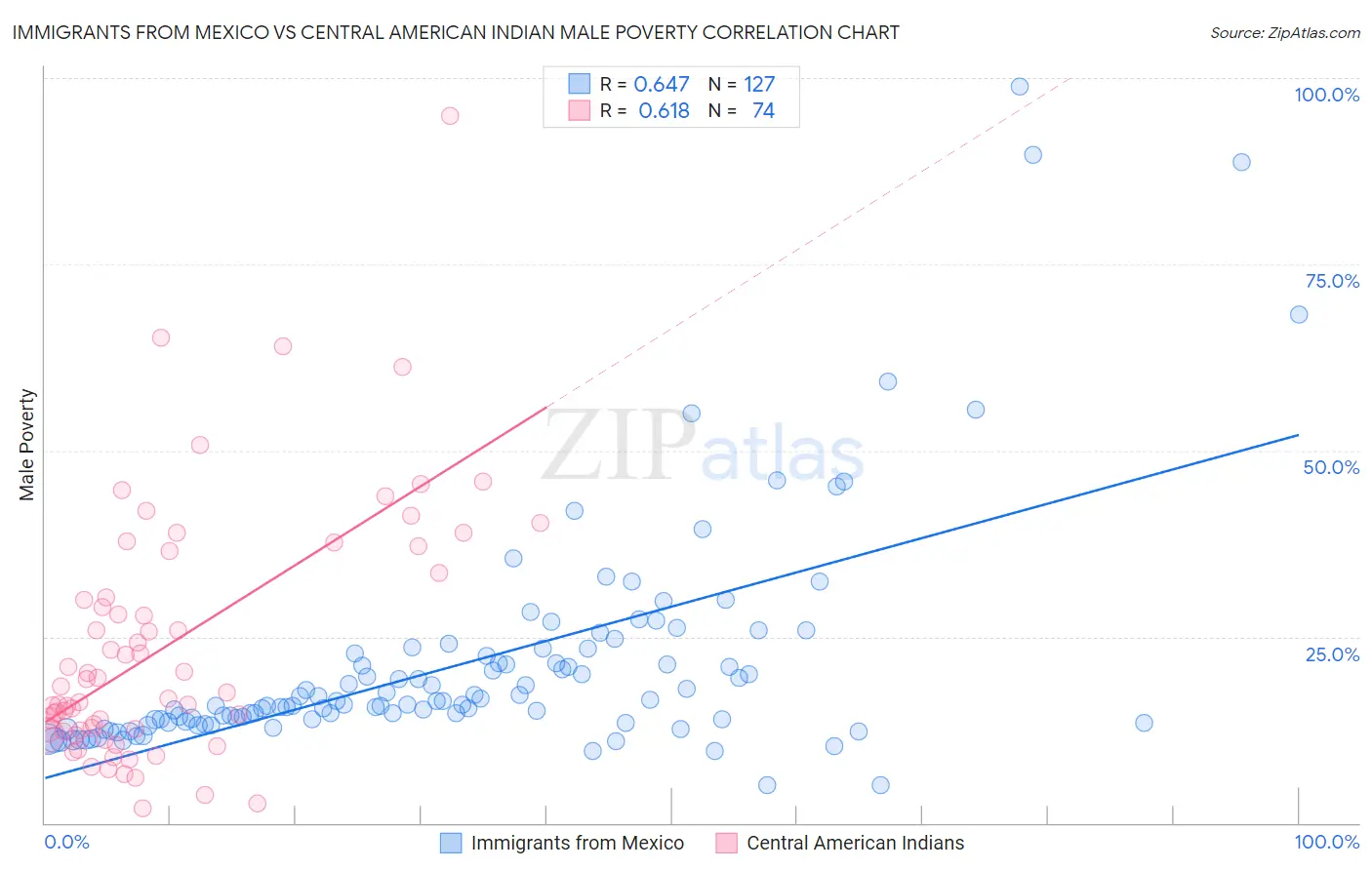 Immigrants from Mexico vs Central American Indian Male Poverty