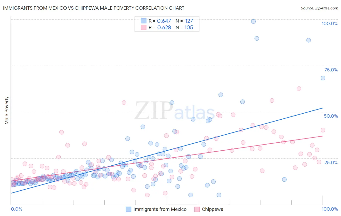 Immigrants from Mexico vs Chippewa Male Poverty