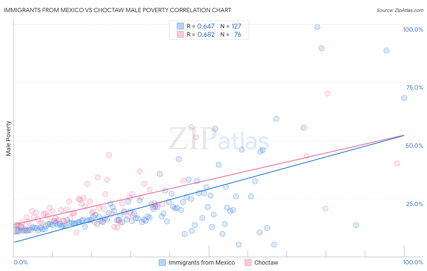 Immigrants from Mexico vs Choctaw Male Poverty