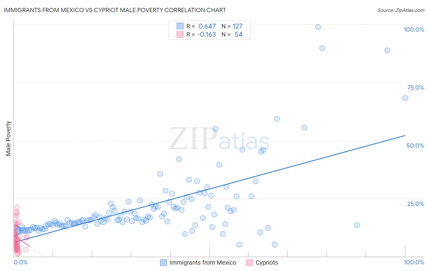 Immigrants from Mexico vs Cypriot Male Poverty