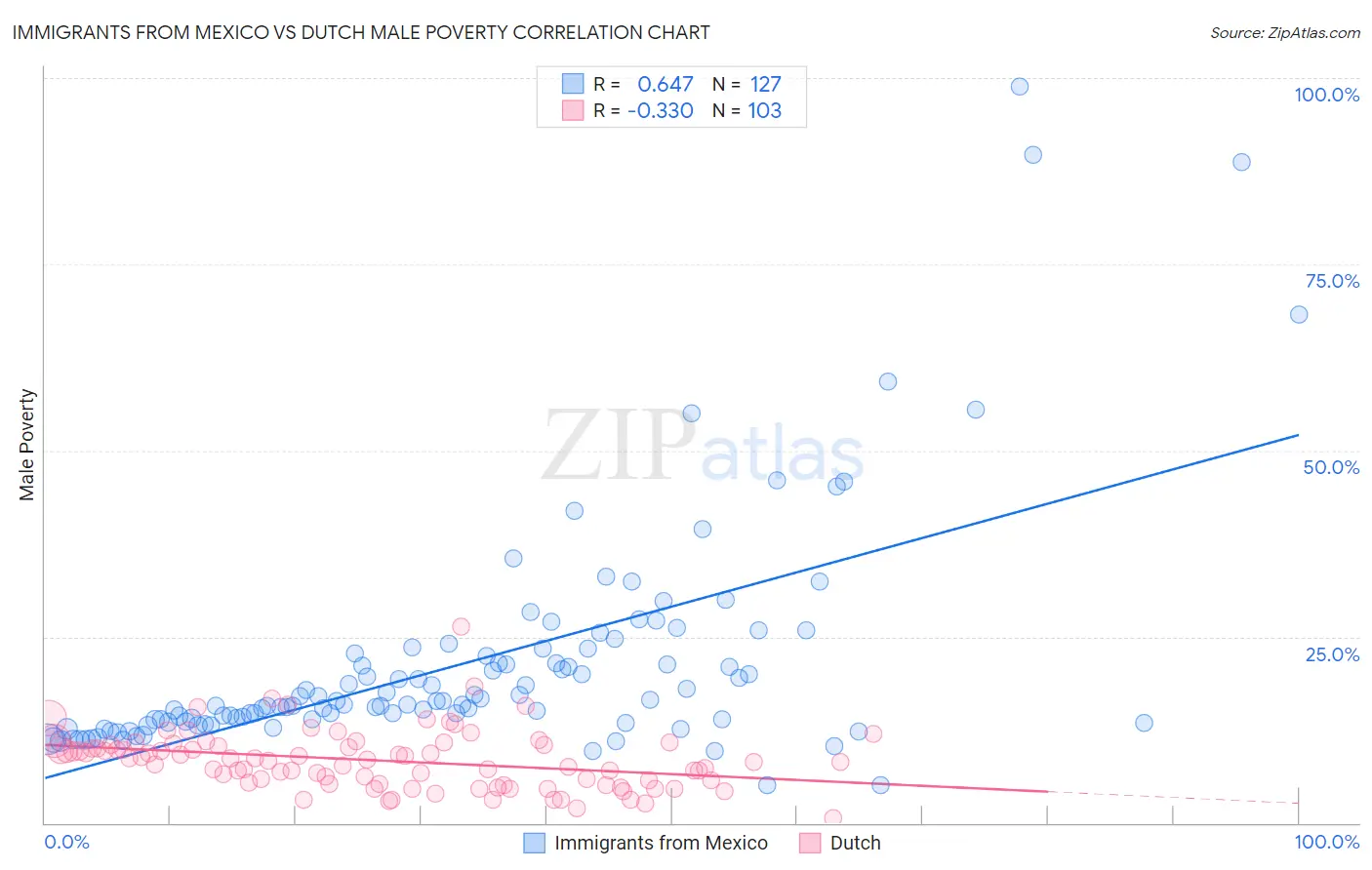 Immigrants from Mexico vs Dutch Male Poverty