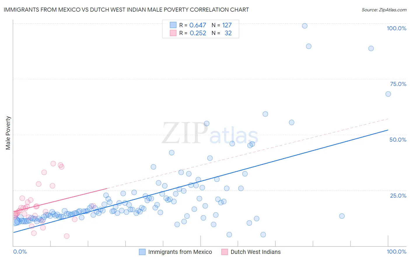 Immigrants from Mexico vs Dutch West Indian Male Poverty