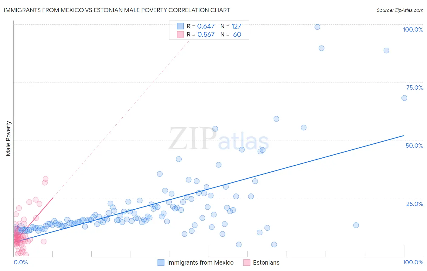 Immigrants from Mexico vs Estonian Male Poverty