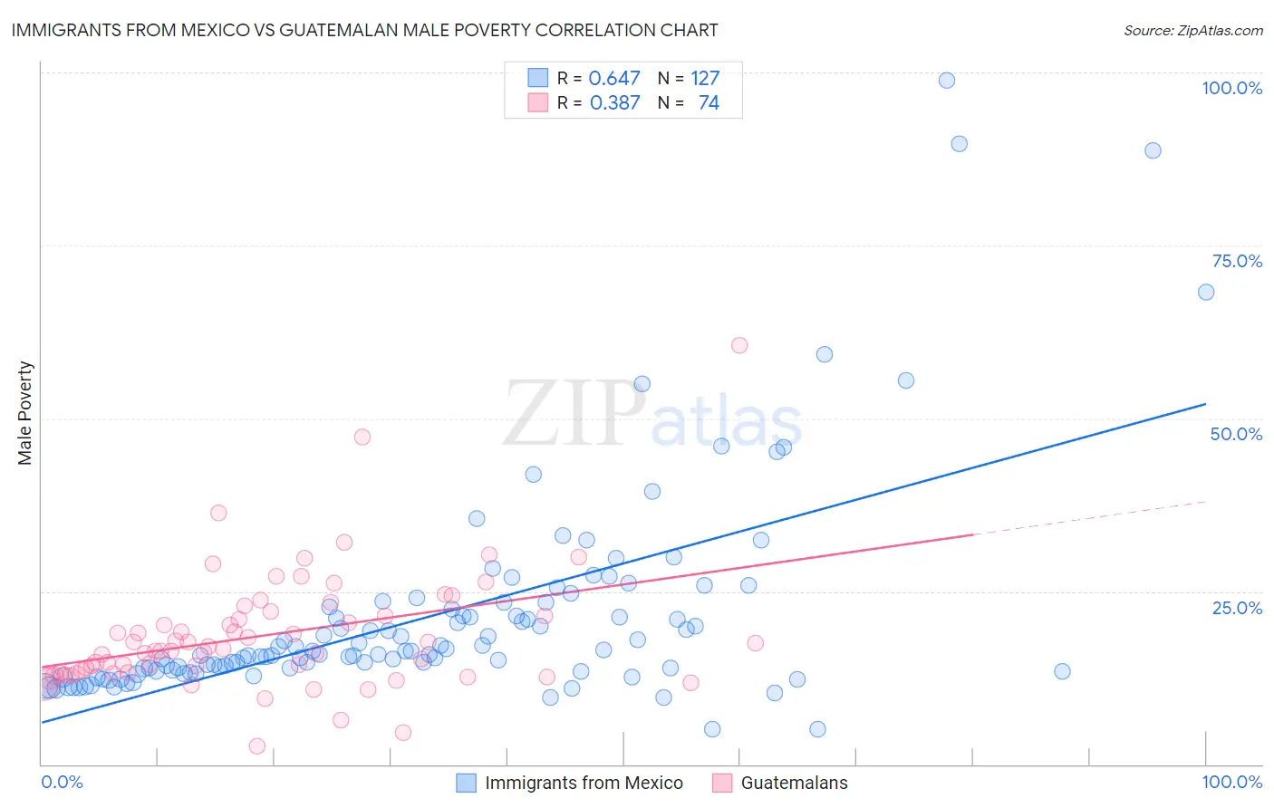 Immigrants from Mexico vs Guatemalan Male Poverty