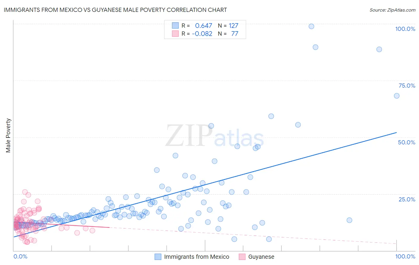 Immigrants from Mexico vs Guyanese Male Poverty