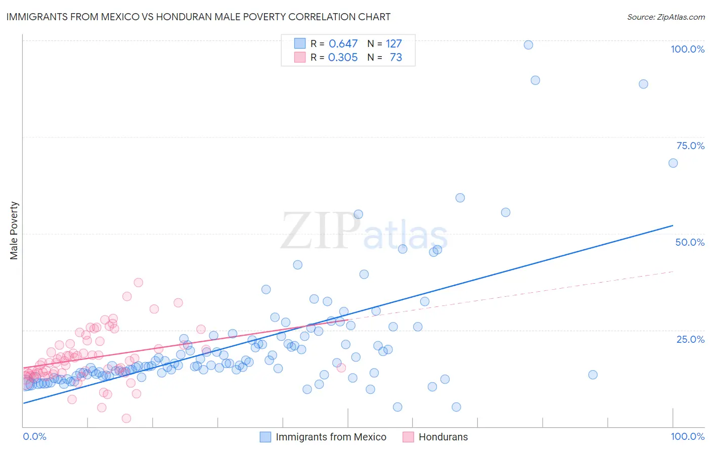 Immigrants from Mexico vs Honduran Male Poverty