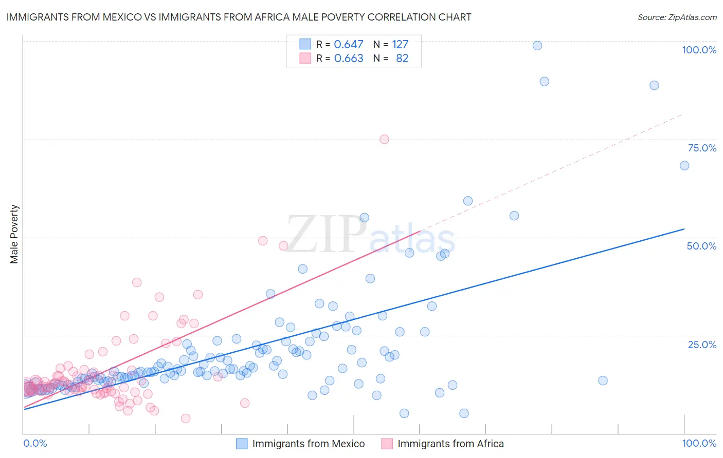 Immigrants from Mexico vs Immigrants from Africa Male Poverty