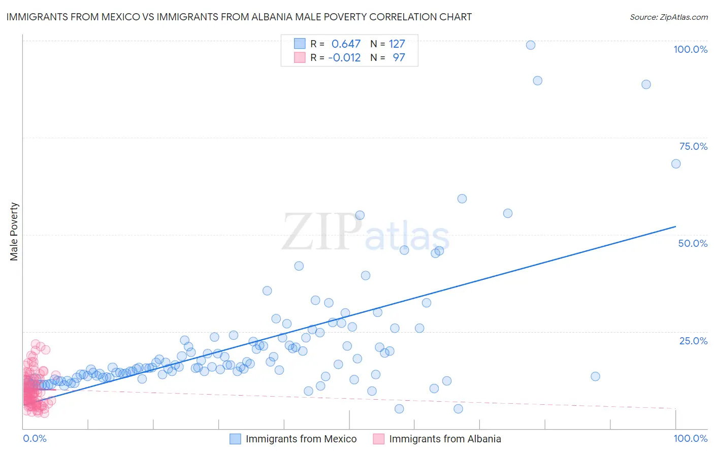 Immigrants from Mexico vs Immigrants from Albania Male Poverty