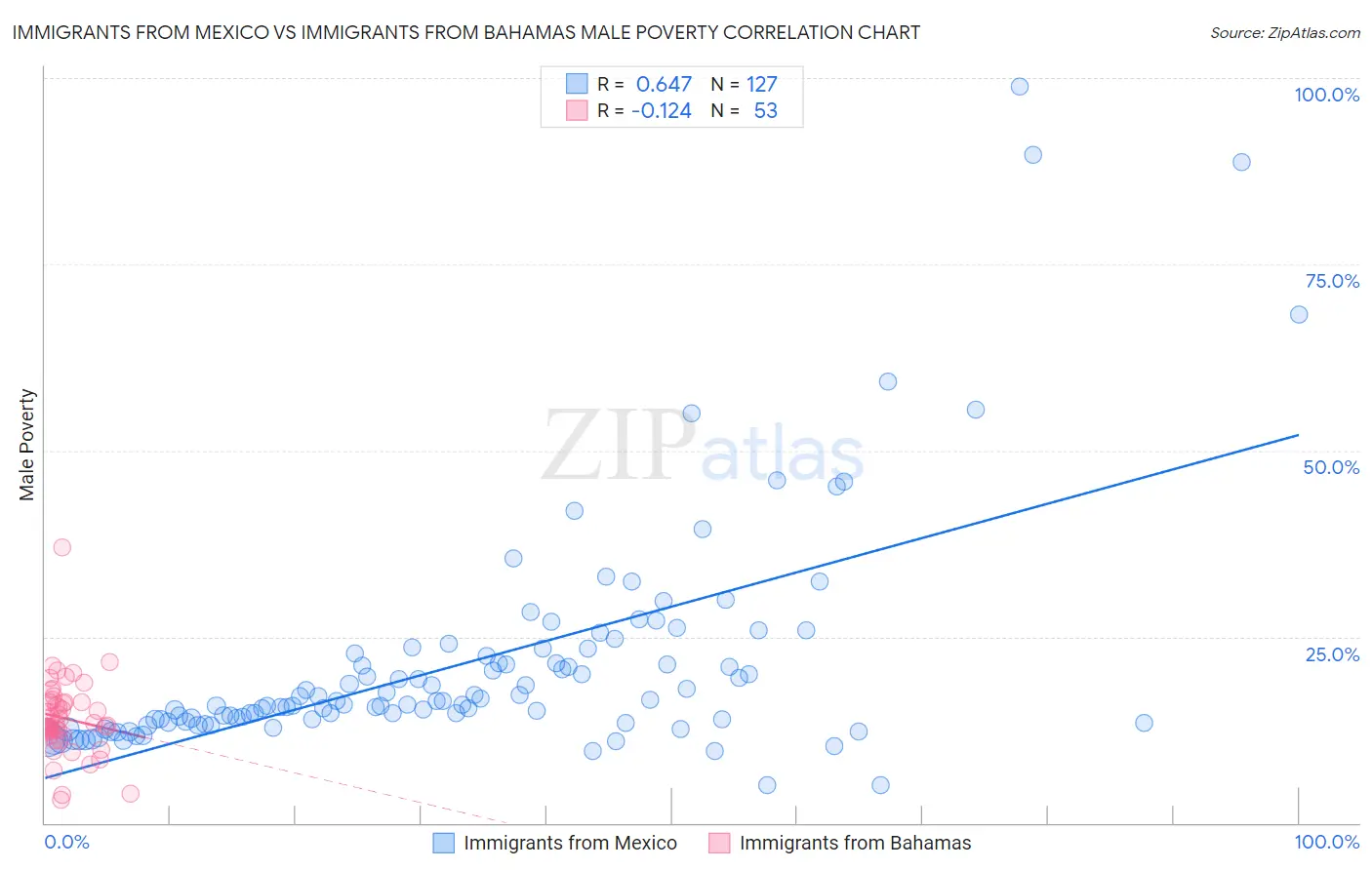 Immigrants from Mexico vs Immigrants from Bahamas Male Poverty
