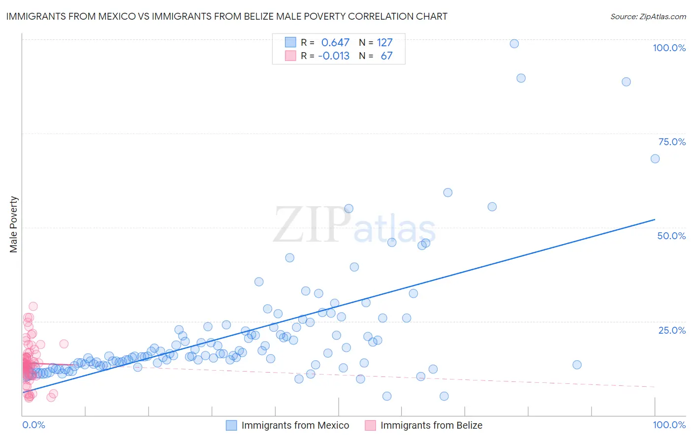 Immigrants from Mexico vs Immigrants from Belize Male Poverty