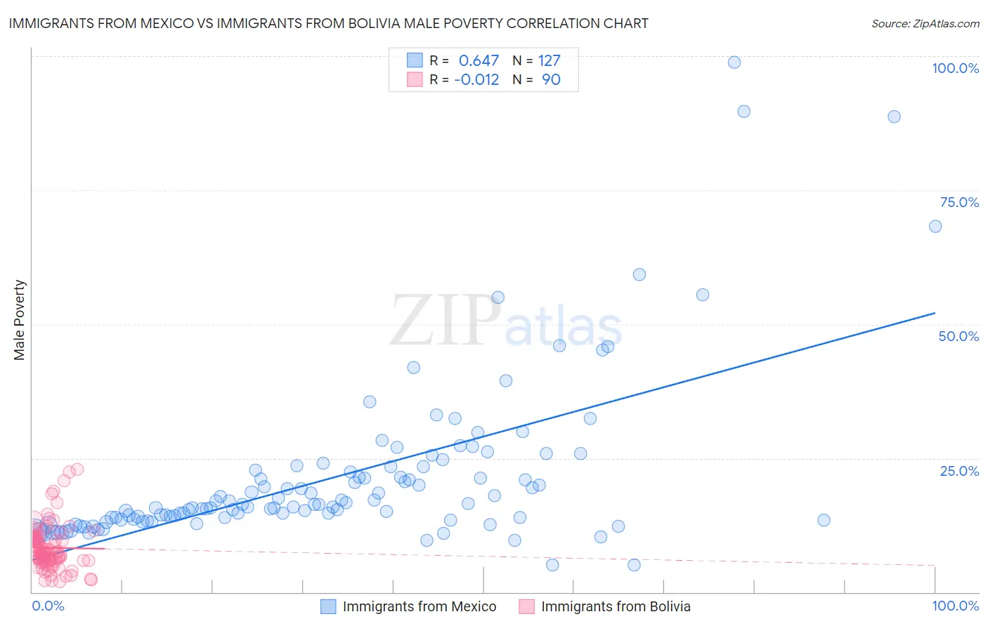 Immigrants from Mexico vs Immigrants from Bolivia Male Poverty