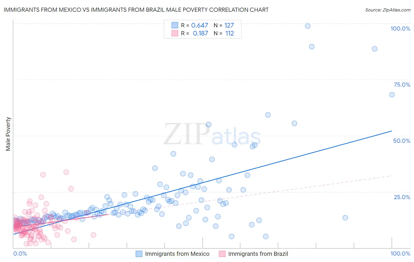 Immigrants from Mexico vs Immigrants from Brazil Male Poverty
