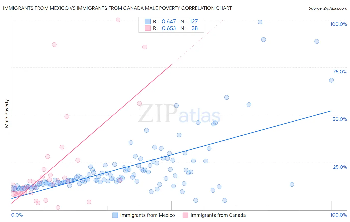 Immigrants from Mexico vs Immigrants from Canada Male Poverty