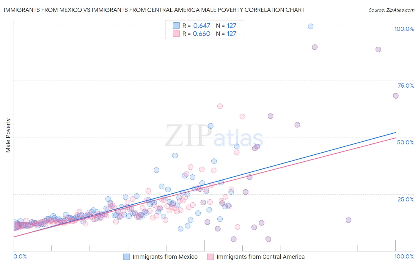 Immigrants from Mexico vs Immigrants from Central America Male Poverty