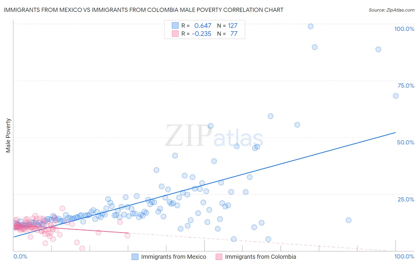 Immigrants from Mexico vs Immigrants from Colombia Male Poverty