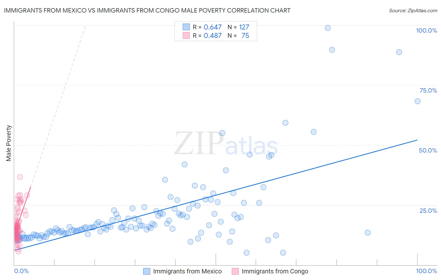 Immigrants from Mexico vs Immigrants from Congo Male Poverty
