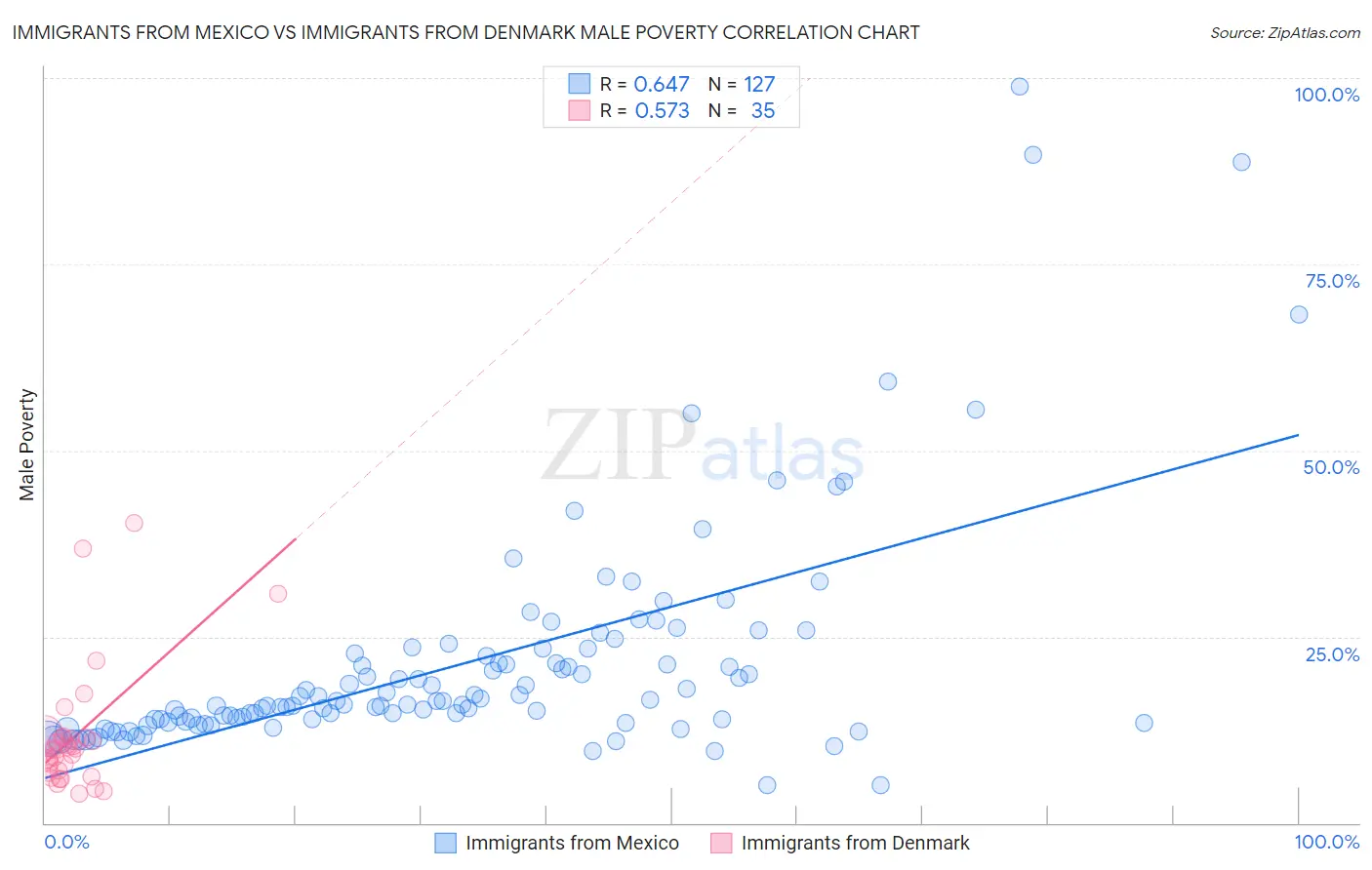 Immigrants from Mexico vs Immigrants from Denmark Male Poverty