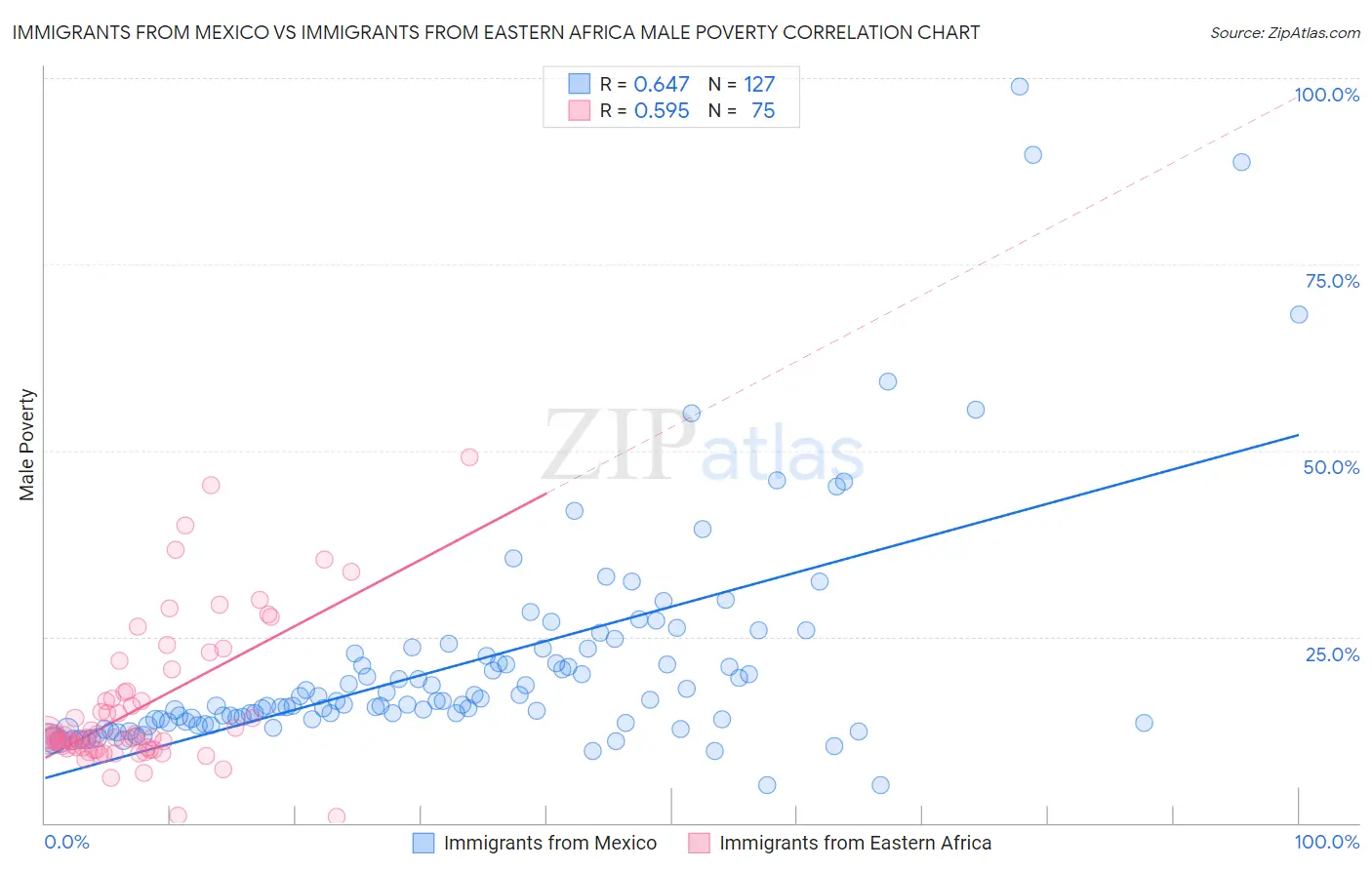 Immigrants from Mexico vs Immigrants from Eastern Africa Male Poverty