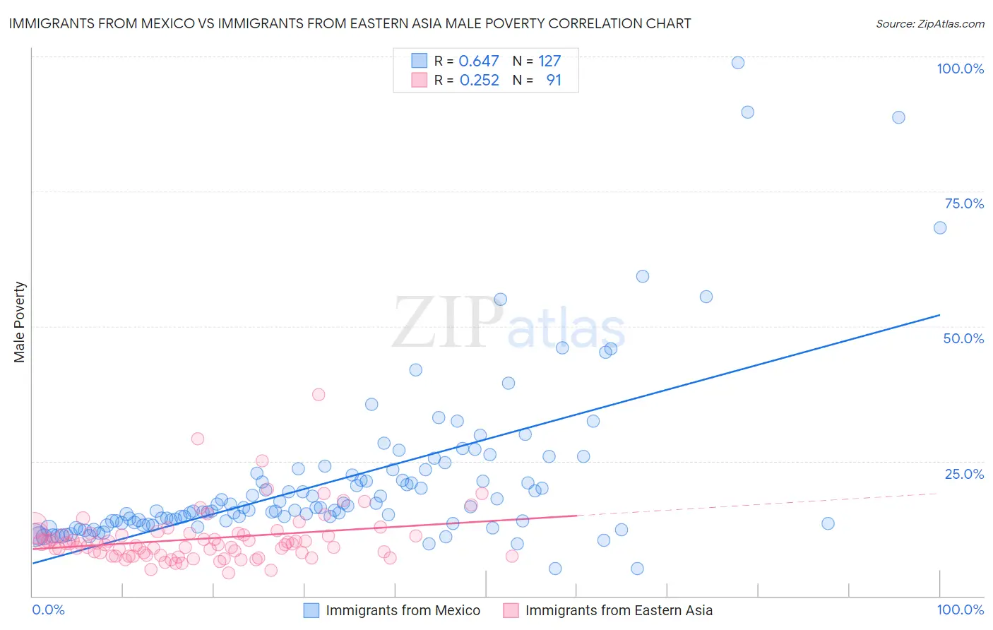 Immigrants from Mexico vs Immigrants from Eastern Asia Male Poverty