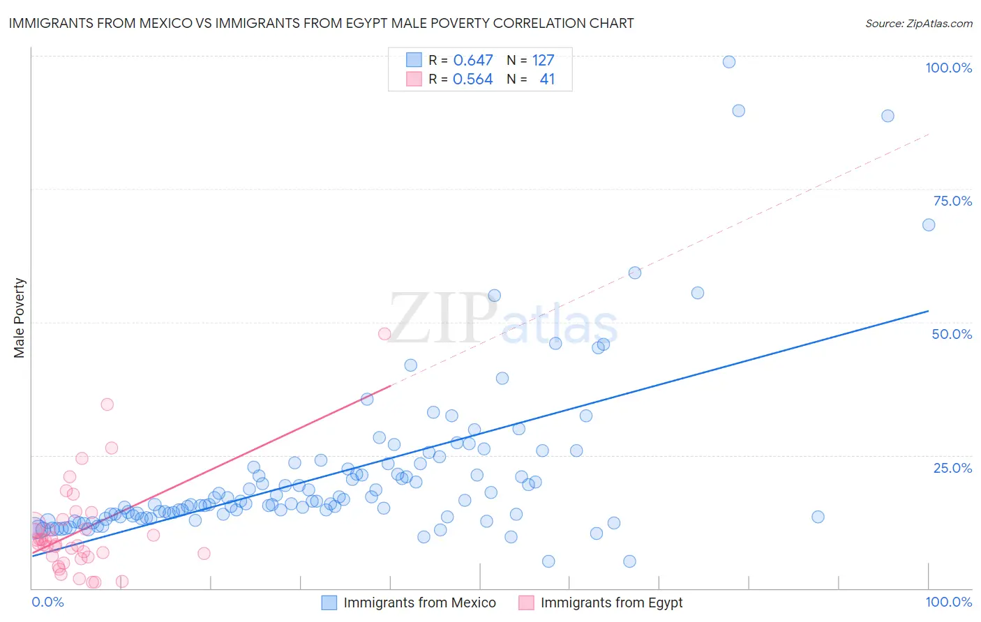 Immigrants from Mexico vs Immigrants from Egypt Male Poverty