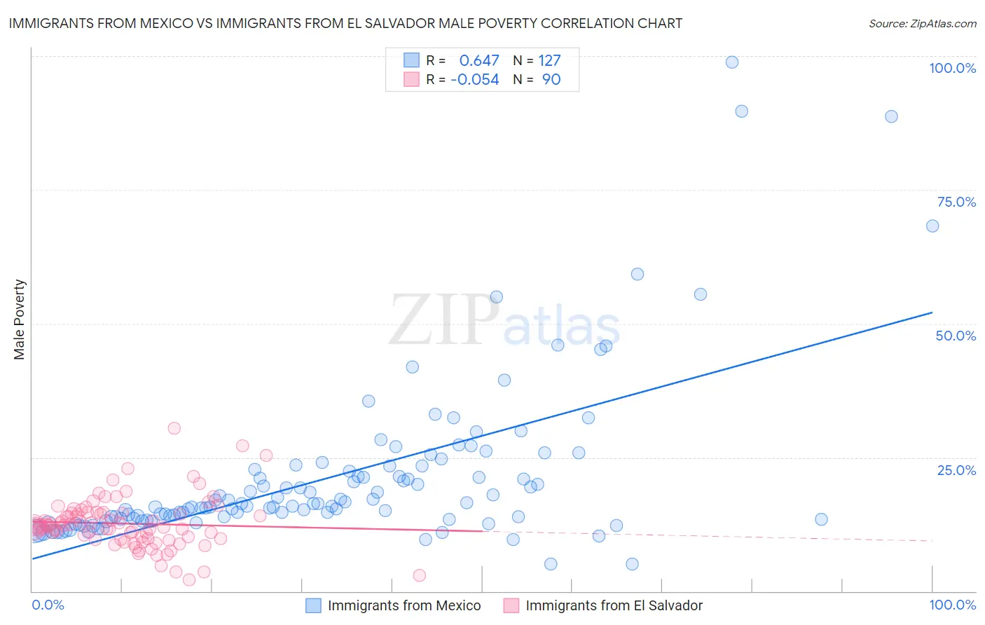 Immigrants from Mexico vs Immigrants from El Salvador Male Poverty