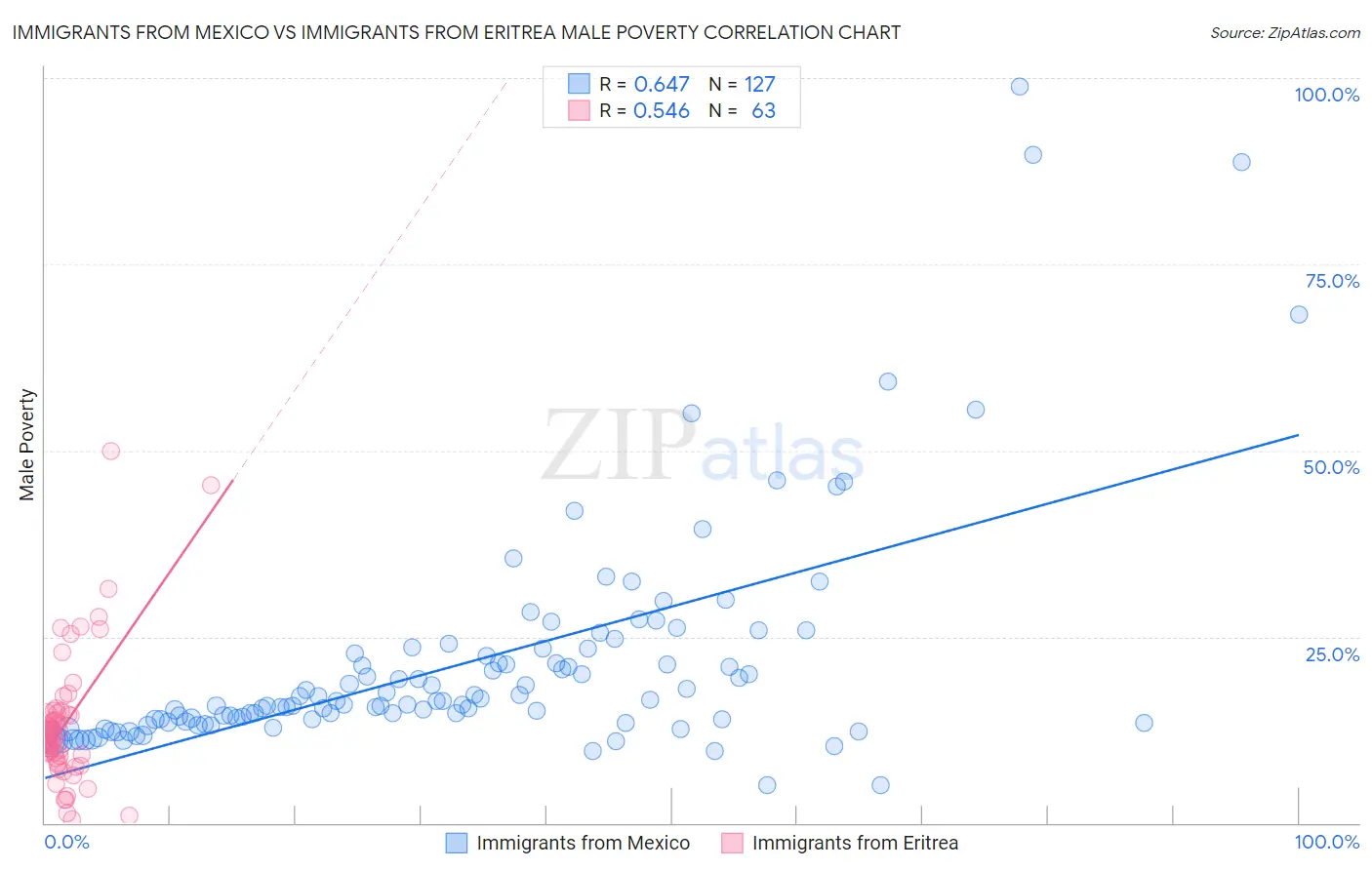 Immigrants from Mexico vs Immigrants from Eritrea Male Poverty