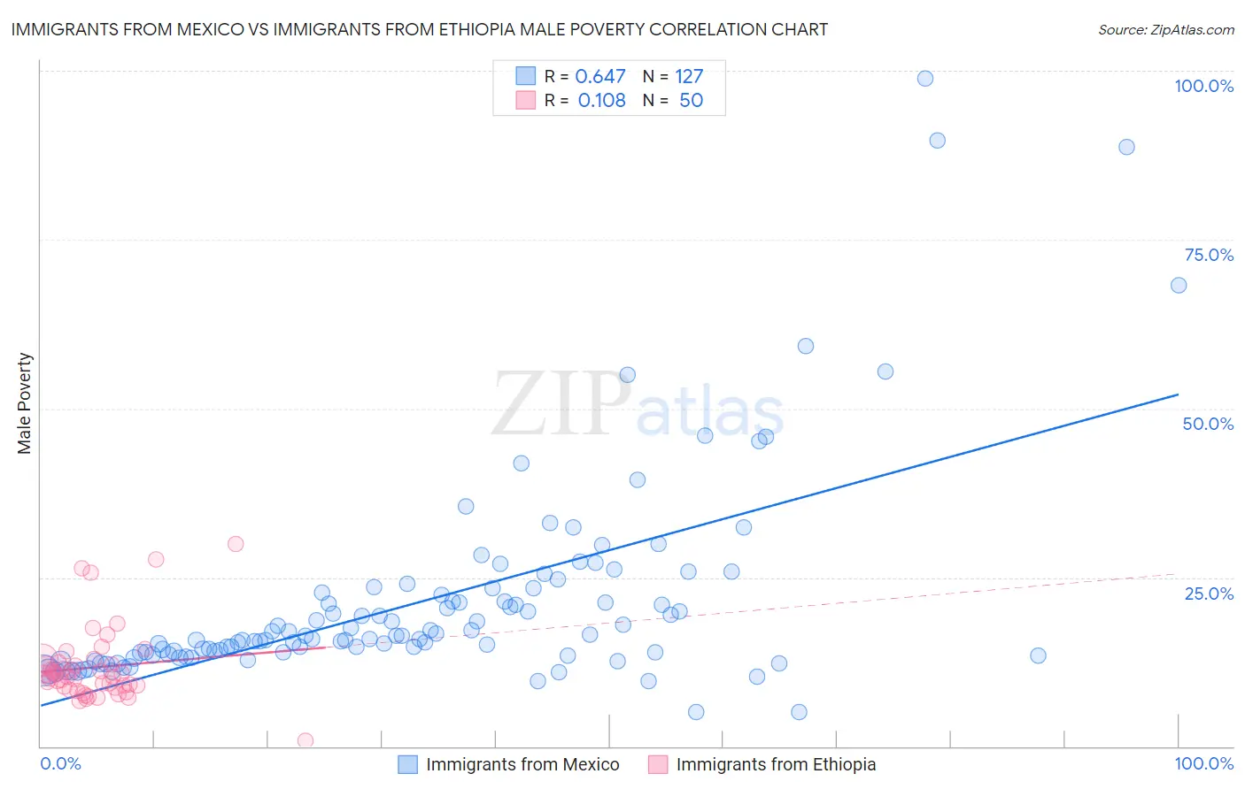 Immigrants from Mexico vs Immigrants from Ethiopia Male Poverty