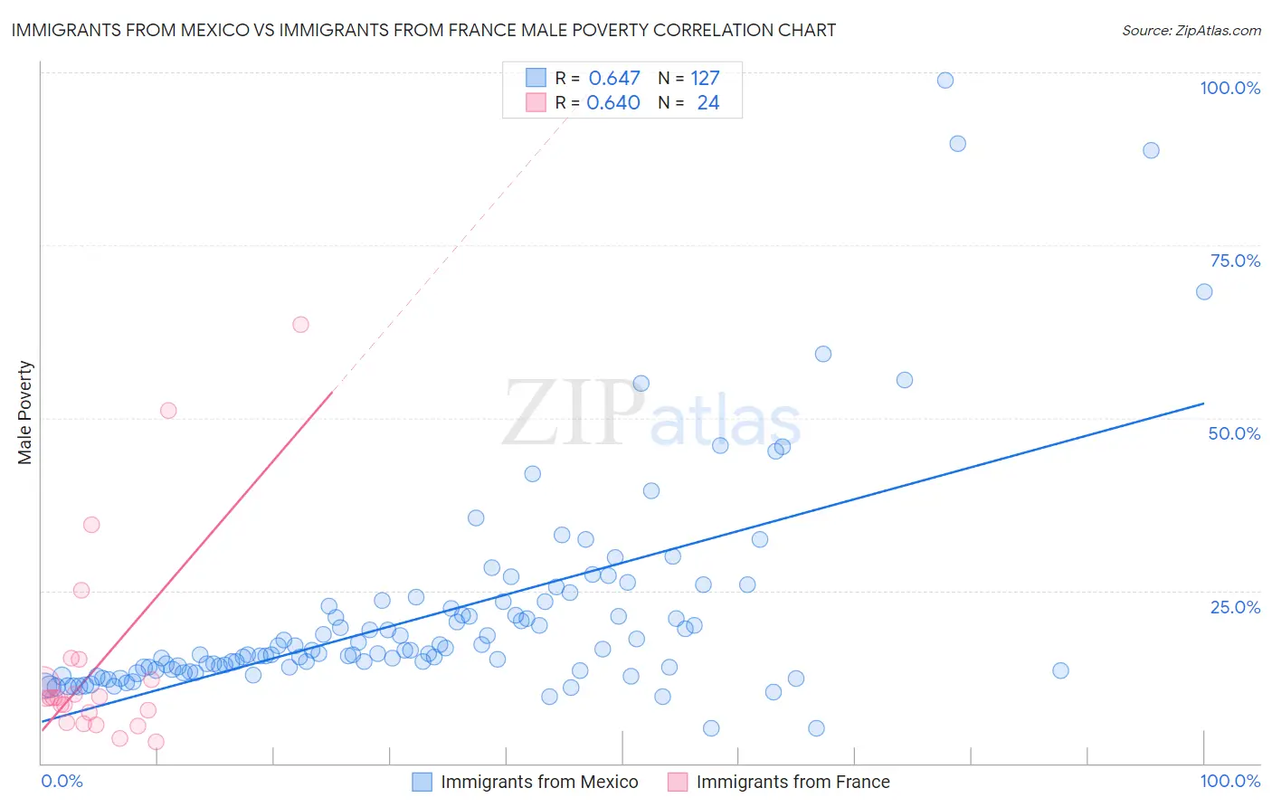 Immigrants from Mexico vs Immigrants from France Male Poverty