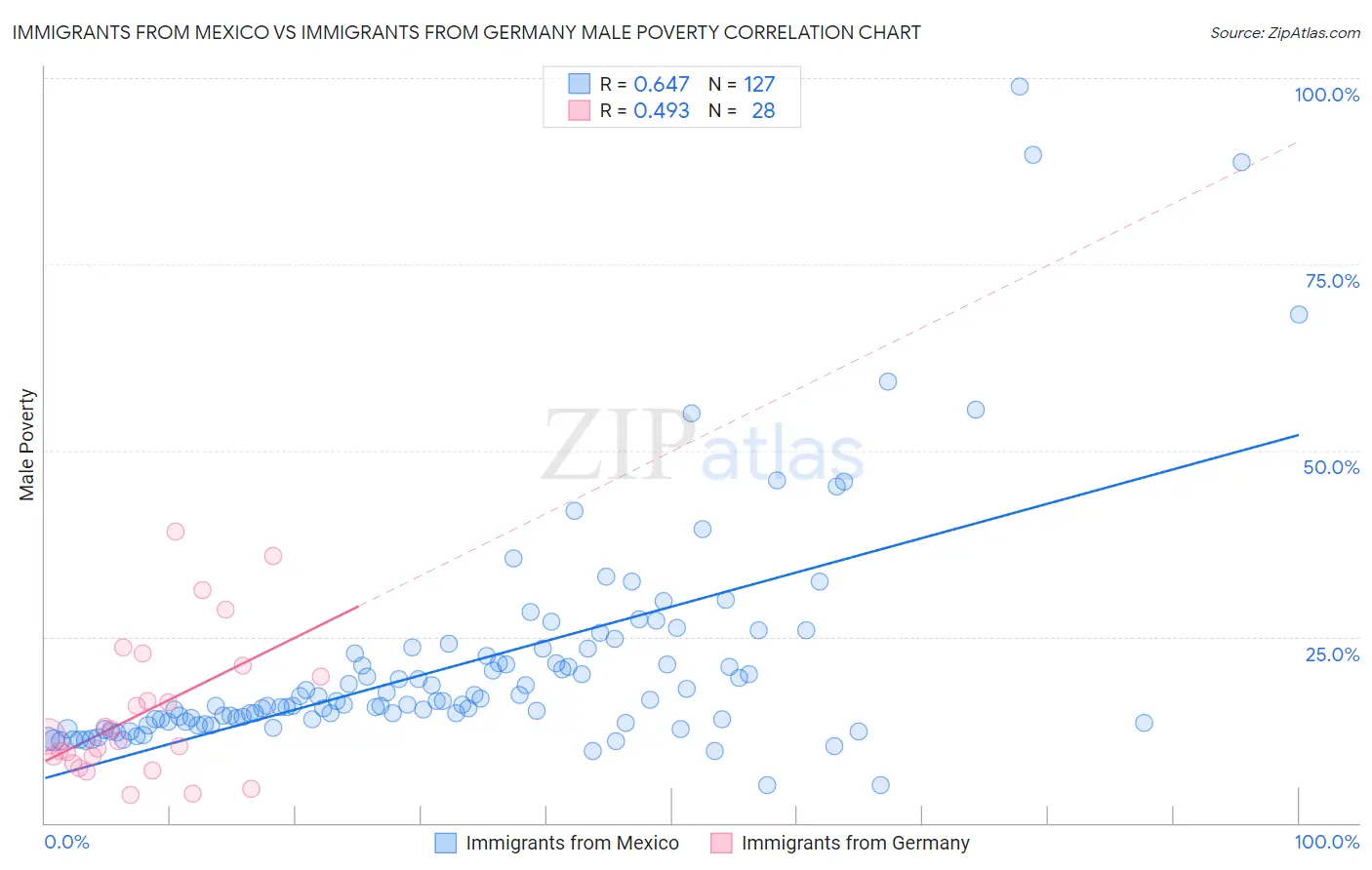 Immigrants from Mexico vs Immigrants from Germany Male Poverty