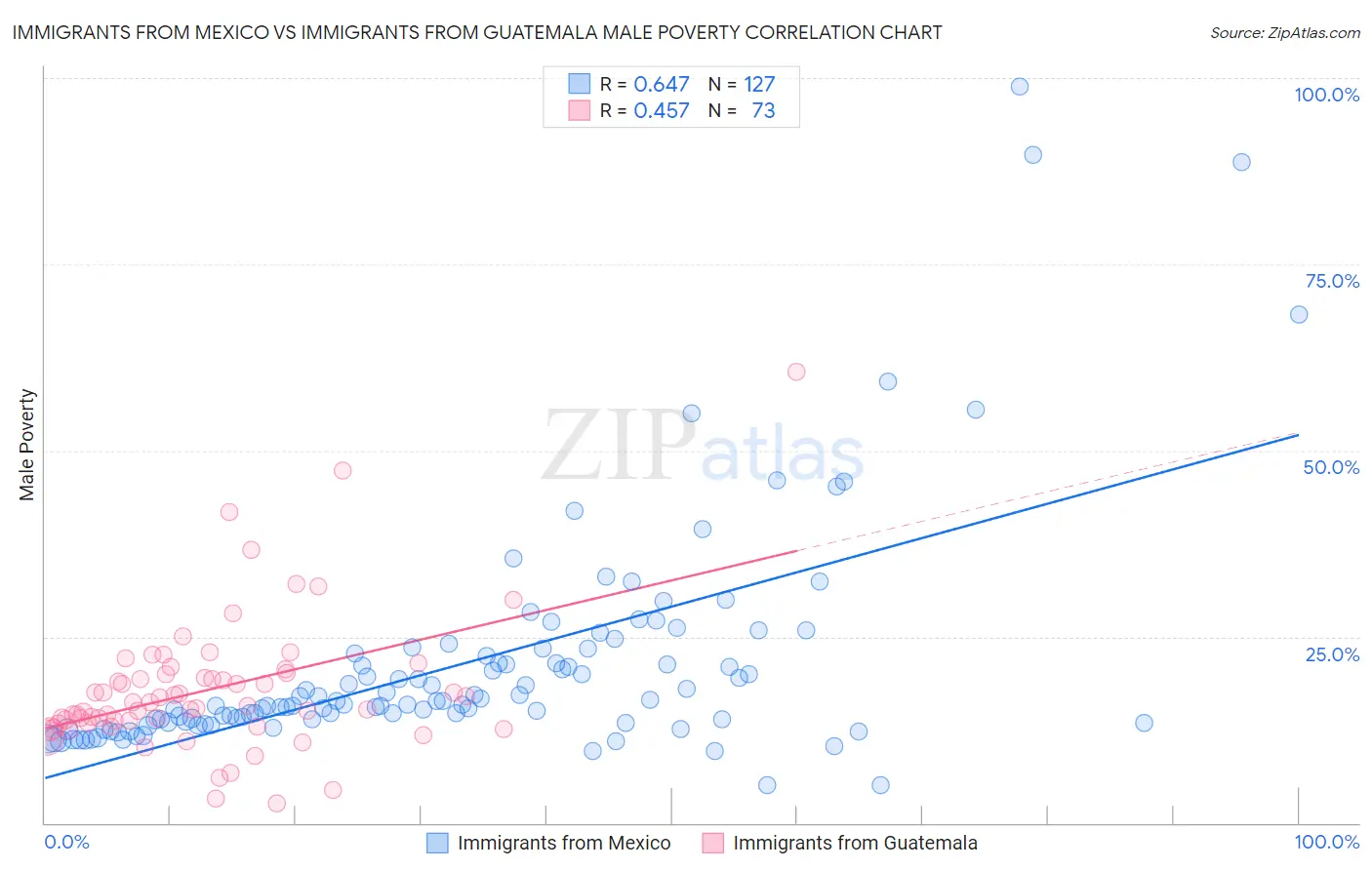Immigrants from Mexico vs Immigrants from Guatemala Male Poverty