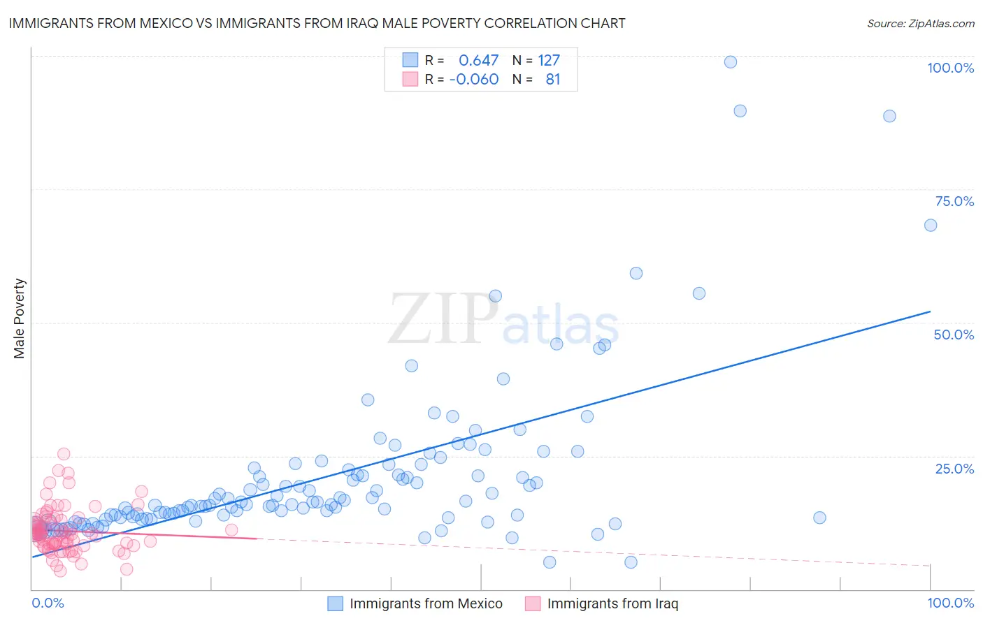 Immigrants from Mexico vs Immigrants from Iraq Male Poverty