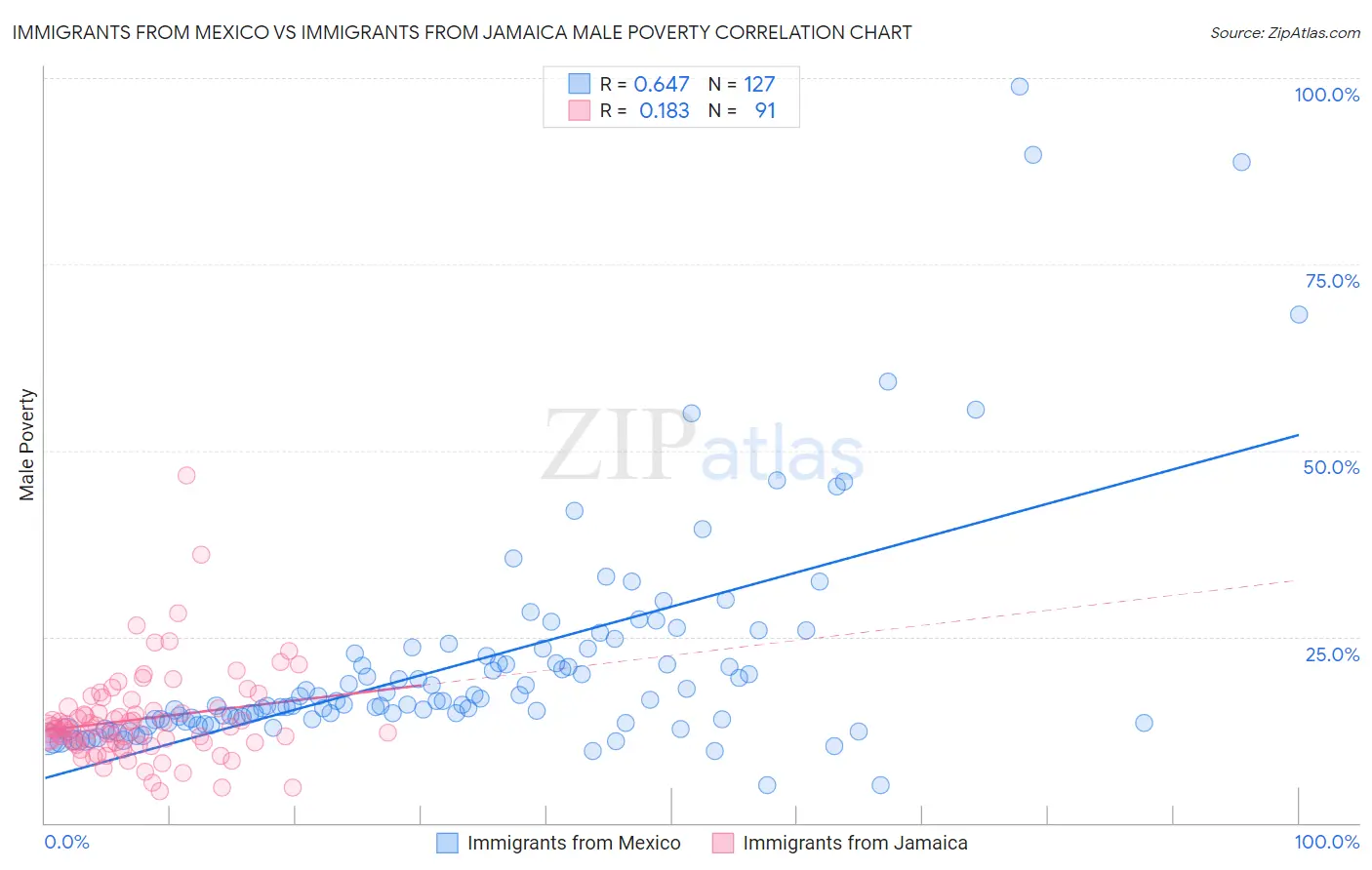 Immigrants from Mexico vs Immigrants from Jamaica Male Poverty