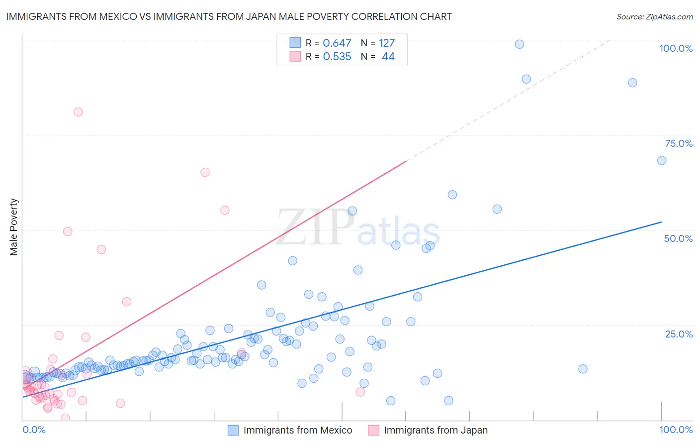 Immigrants from Mexico vs Immigrants from Japan Male Poverty