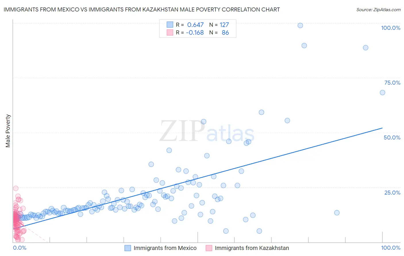 Immigrants from Mexico vs Immigrants from Kazakhstan Male Poverty