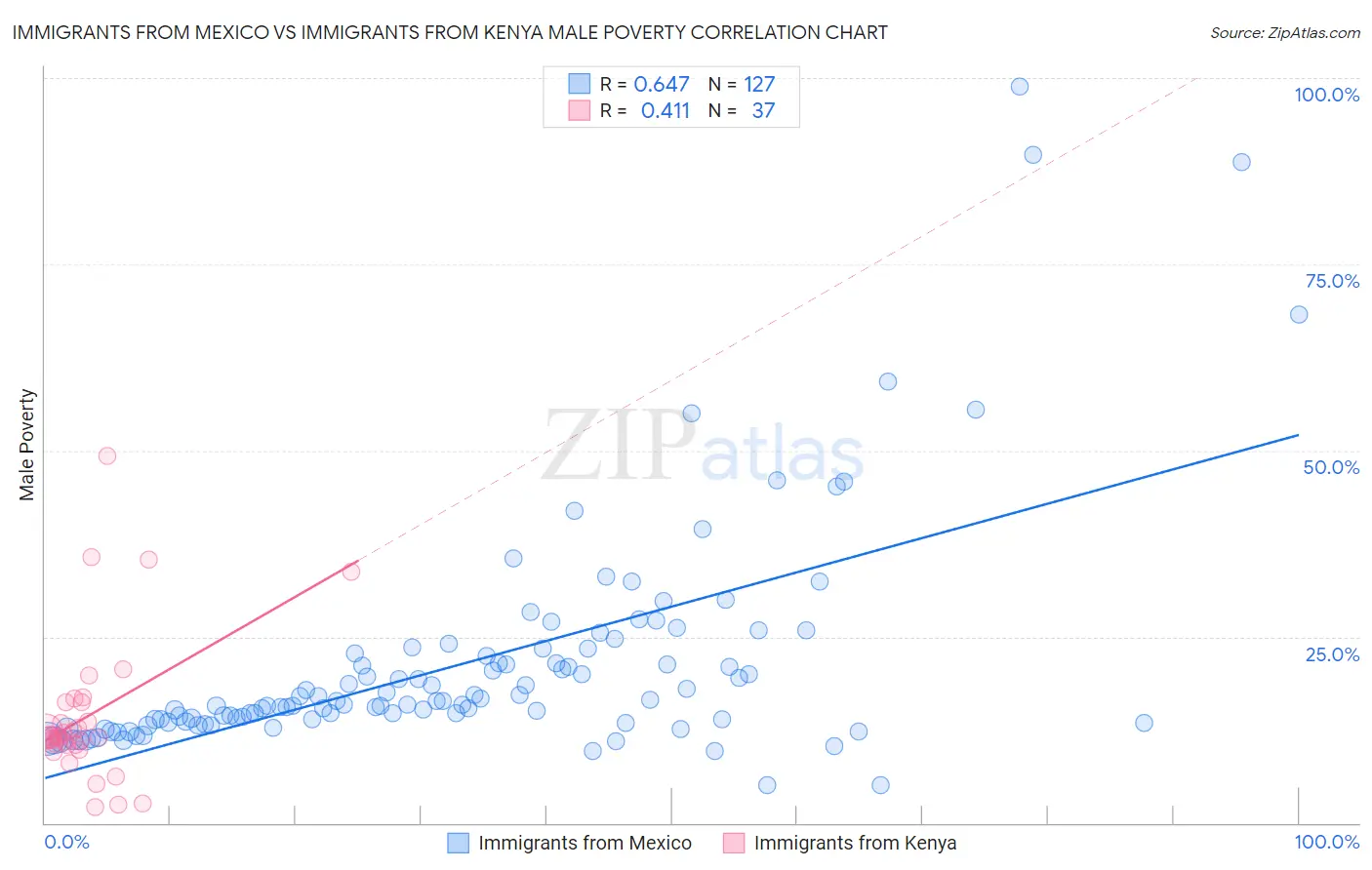 Immigrants from Mexico vs Immigrants from Kenya Male Poverty