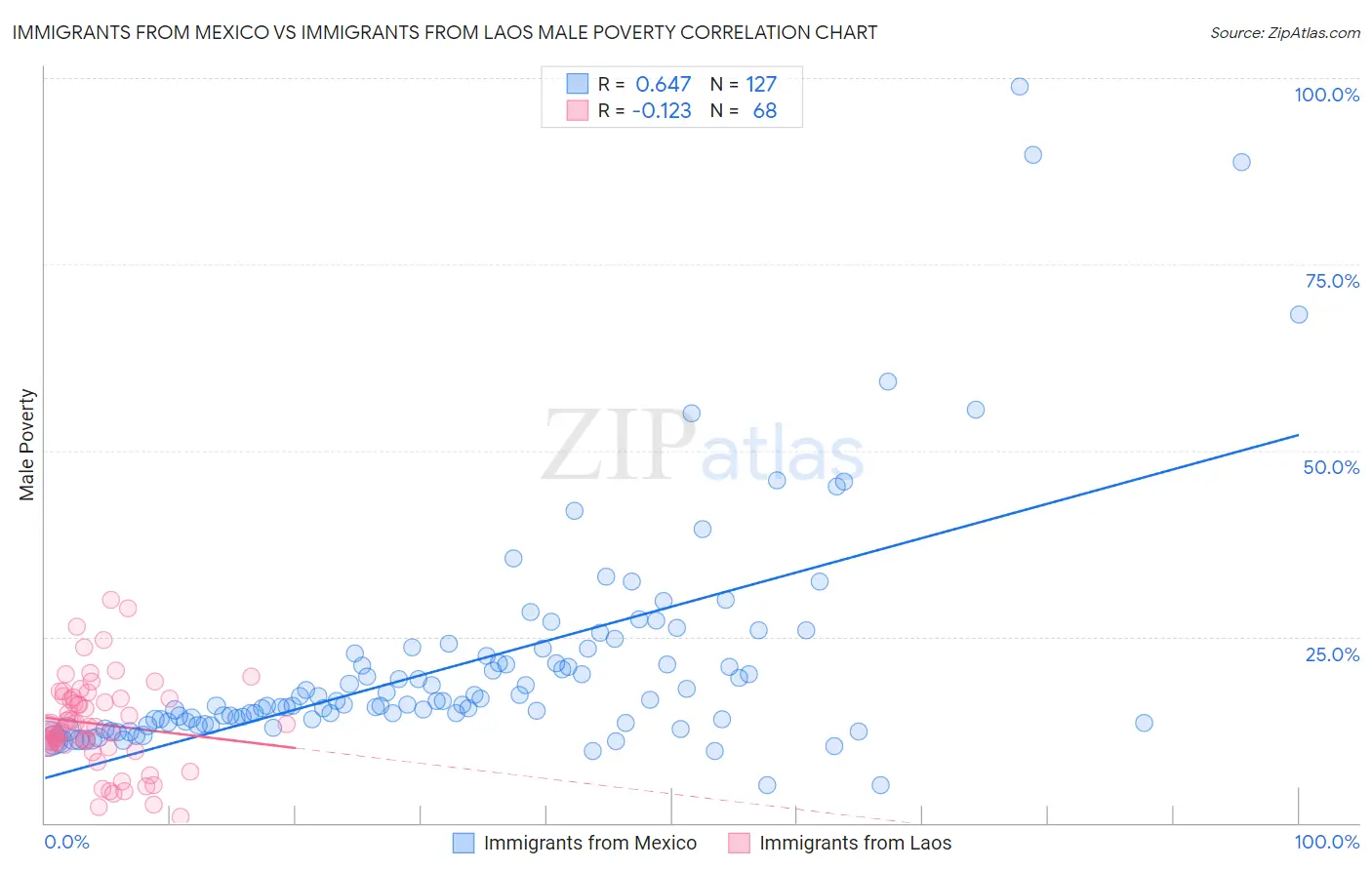 Immigrants from Mexico vs Immigrants from Laos Male Poverty