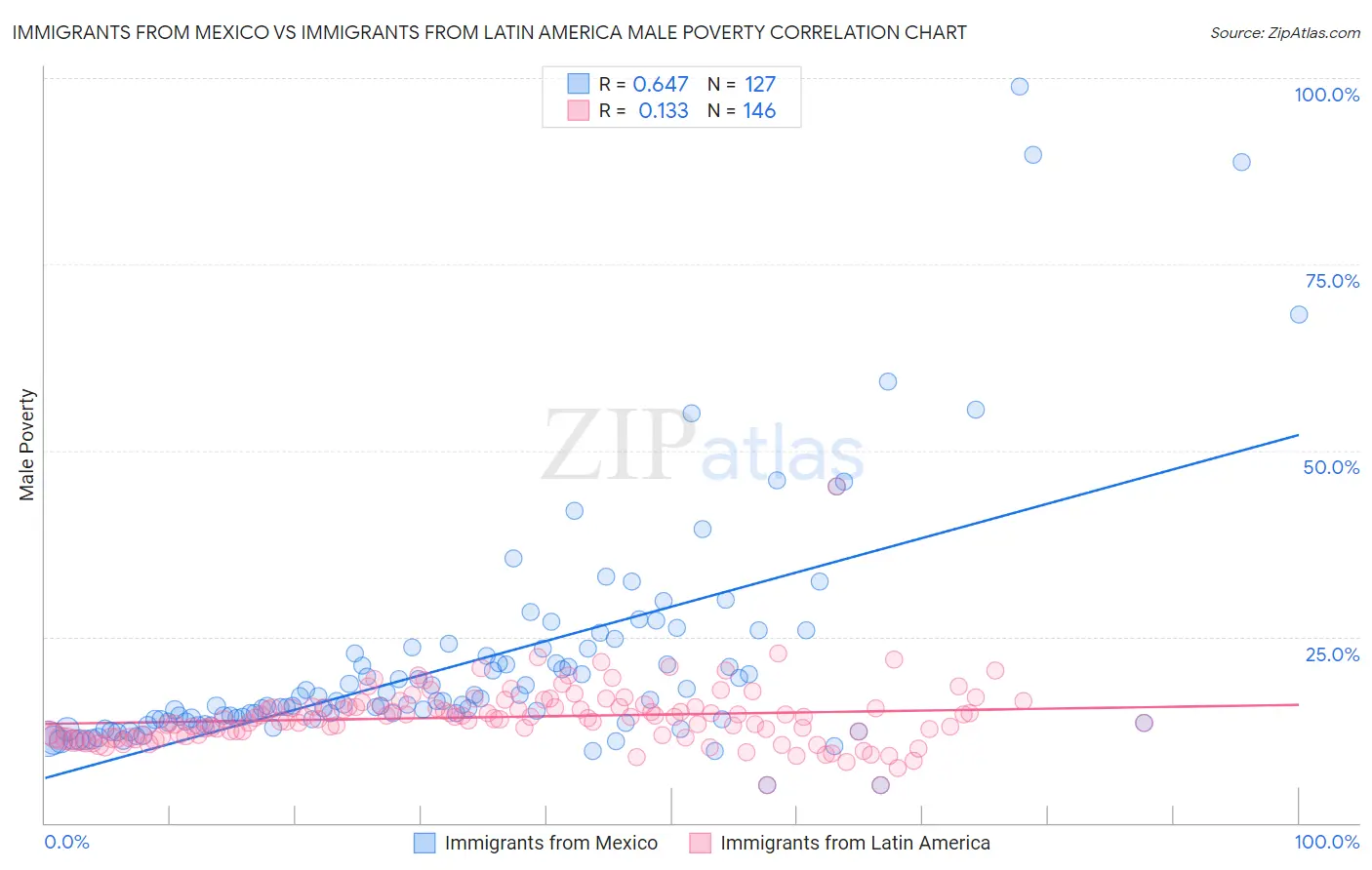 Immigrants from Mexico vs Immigrants from Latin America Male Poverty