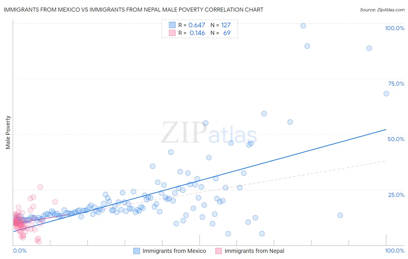 Immigrants from Mexico vs Immigrants from Nepal Male Poverty
